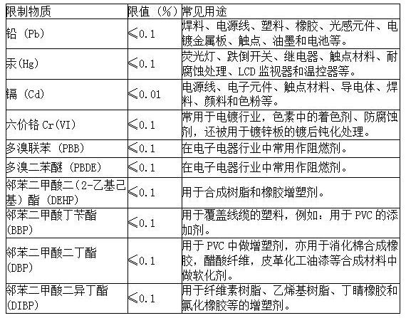 一文读懂|ROHS认证新标准 欧盟RoHS2.0十项