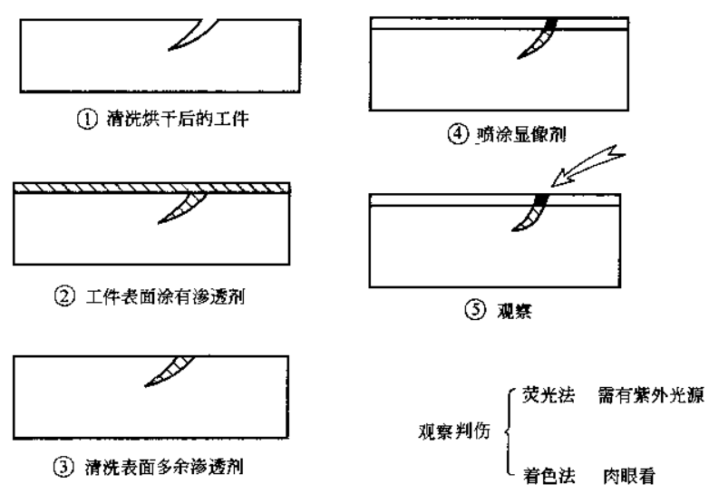 无损探伤检测 常见的无损探伤方法汇总