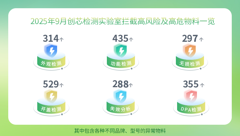 2025年9月创芯检测实验室拦截高风险及高危物料一览.png 2025年9月创芯检测实验室拦截高风险及高危物料一览.png