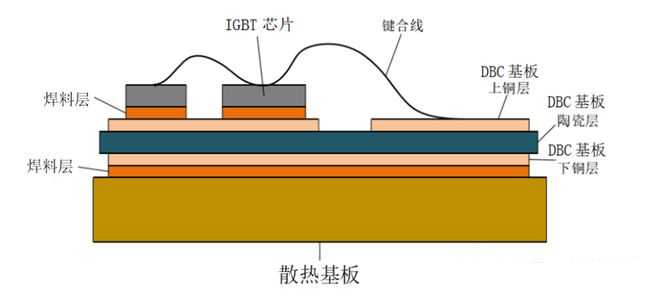 IGBT模组结构示意